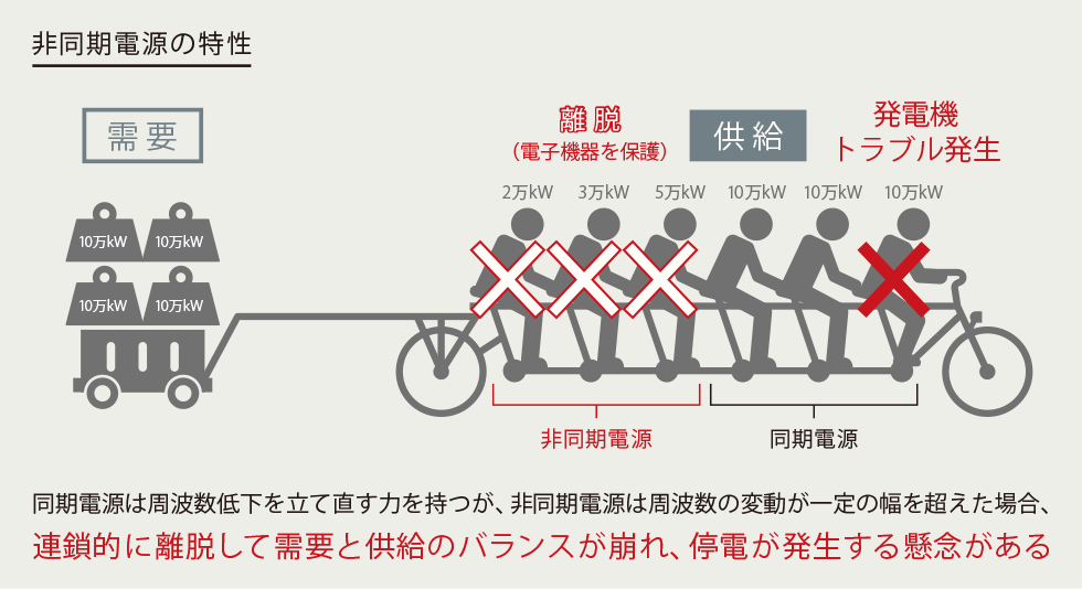 非同期電源の特性